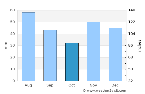 Joiţa average rain in October