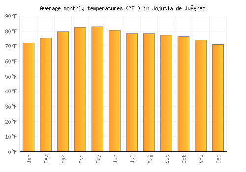 Jojutla de Juárez average temperature chart (Fahrenheit)
