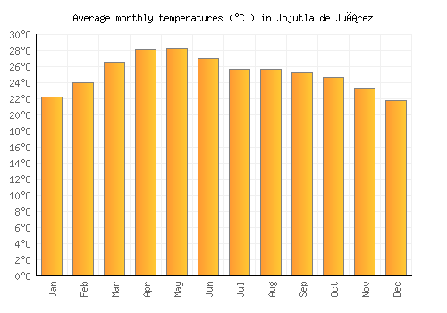 Jojutla de Juárez average temperature chart (Celsius)