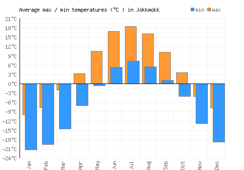 Jokkmokk average minimum / maximum temperatures (Celsius)
