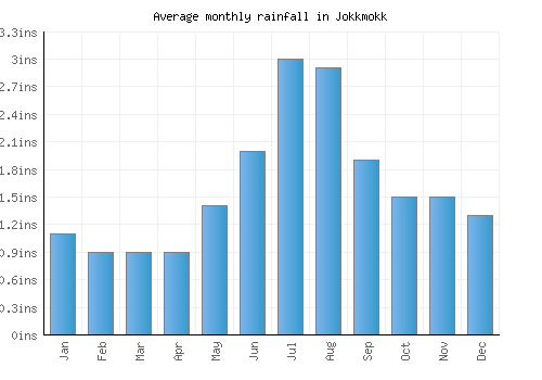 Jokkmokk monthly rainfall chart (inches)