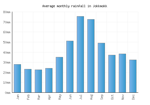 Jokkmokk monthly rainfall chart (mm)