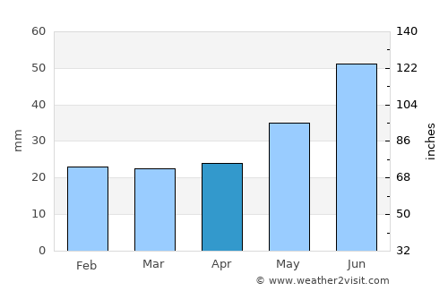 Jokkmokk average rain in April