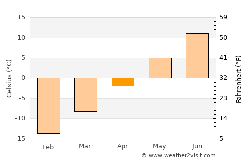 Jokkmokk average temperature in April