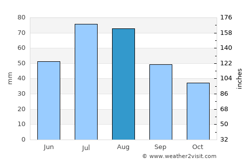 Jokkmokk average rain in August