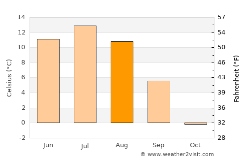 Jokkmokk average temperature in August
