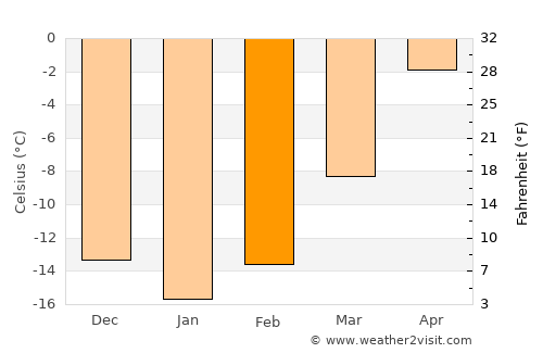 Jokkmokk average temperature in February