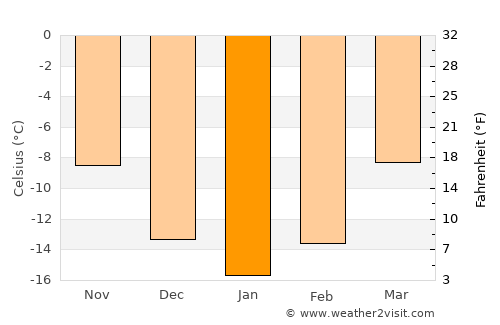 Jokkmokk average temperature in January