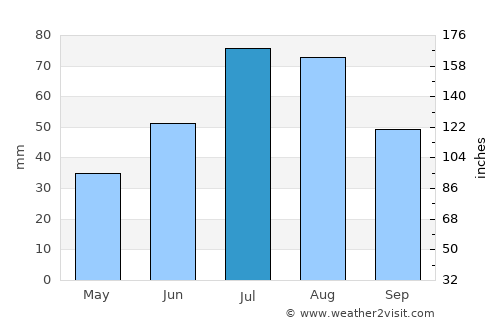 Jokkmokk average rain in July