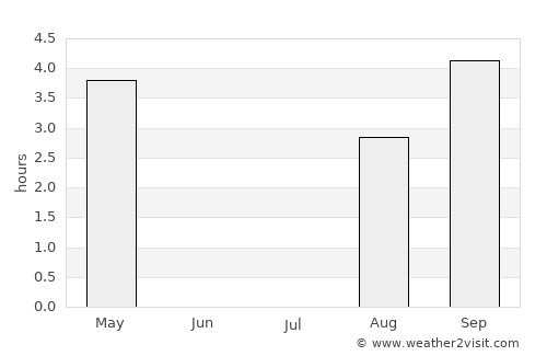 Jokkmokk average rain in July