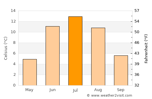 Jokkmokk average temperature in July
