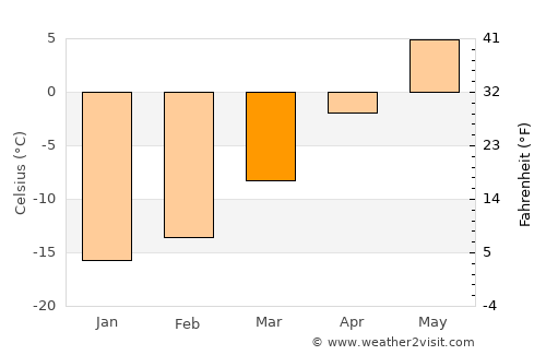 Jokkmokk average temperature in March