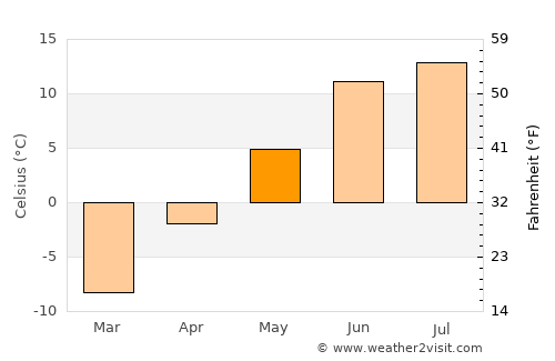 Jokkmokk average temperature in May