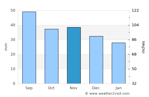 Jokkmokk average rain in November