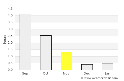 Jokkmokk average rain in November