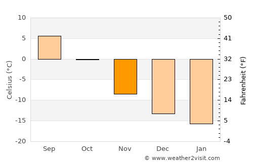Jokkmokk average temperature in November