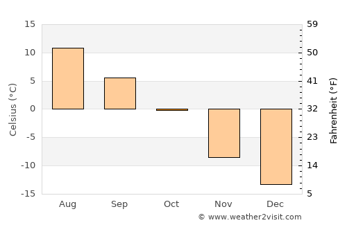 Jokkmokk average temperature in October