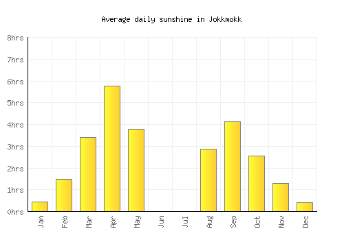 Jokkmokk average daily sunshine chart