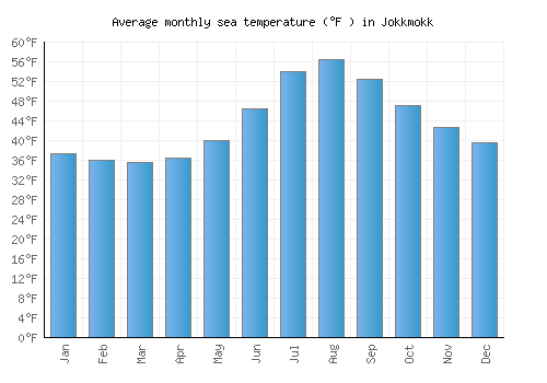 Jokkmokk average sea temperature chart (Fahrenheit)