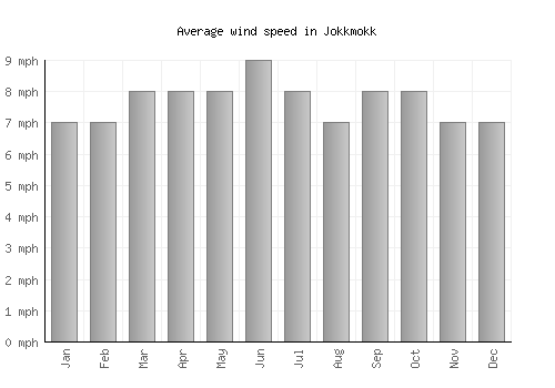Jokkmokk average winspeed by month (mph)