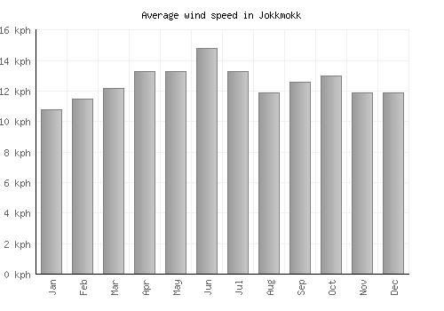 Jokkmokk average winspeed by month (km/h)