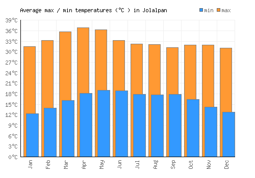 Jolalpan average minimum / maximum temperatures (Celsius)