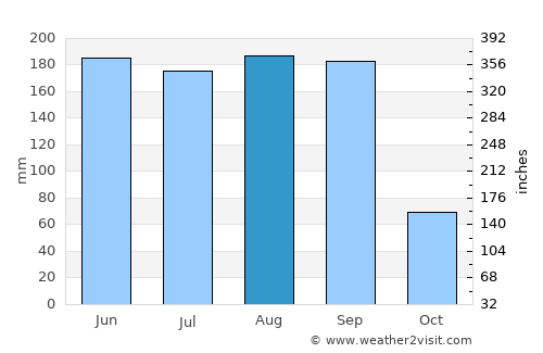 Jolalpan average rain in August