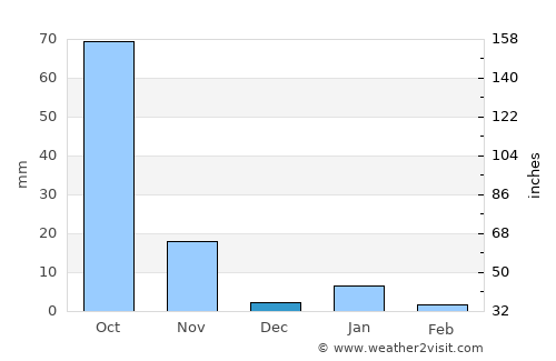 Jolalpan average rain in December