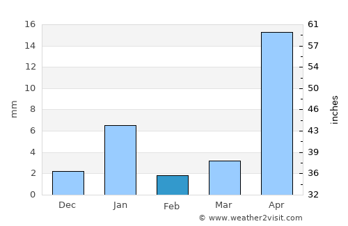 Jolalpan average rain in February