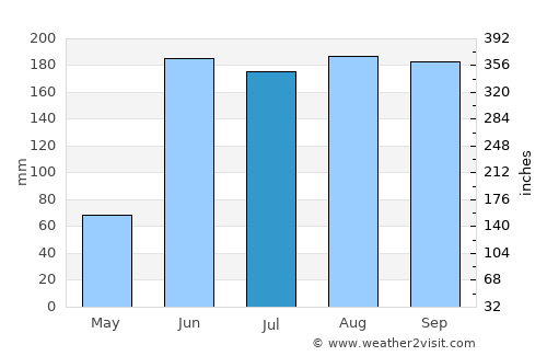 Jolalpan average rain in July