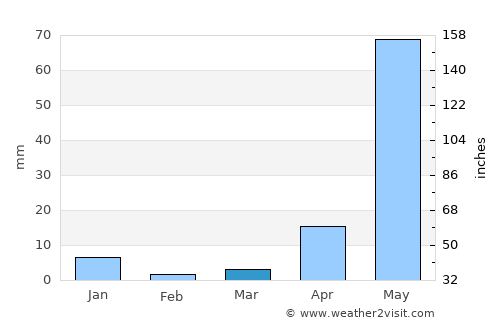 Jolalpan average rain in March