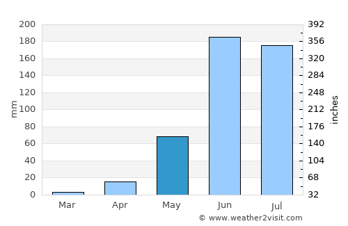 Jolalpan average rain in May