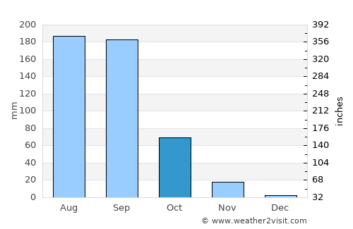 Jolalpan average rain in October