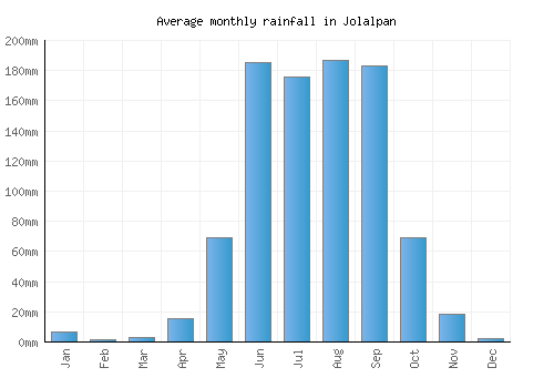 Jolalpan monthly rainfall chart (mm)