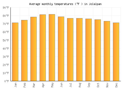Jolalpan average temperature chart (Fahrenheit)