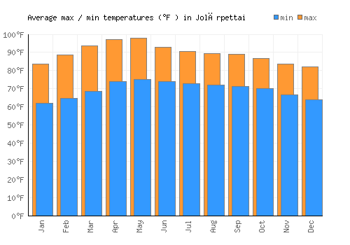 Jolārpettai average minimum / maximum temperatures (Fahrenheit)