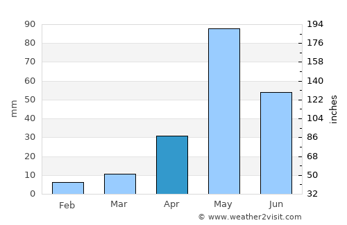 Jolārpettai average rain in April