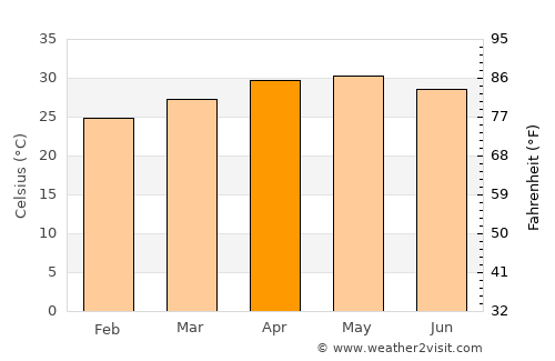 Jolārpettai average temperature in April