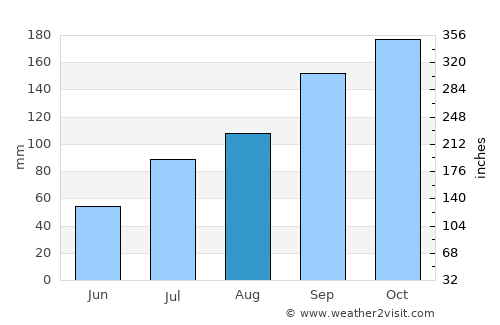 Jolārpettai average rain in August