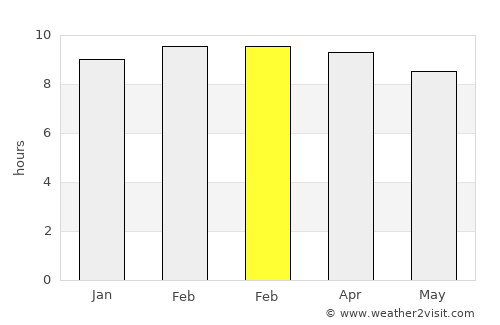Jolārpettai average rain in February
