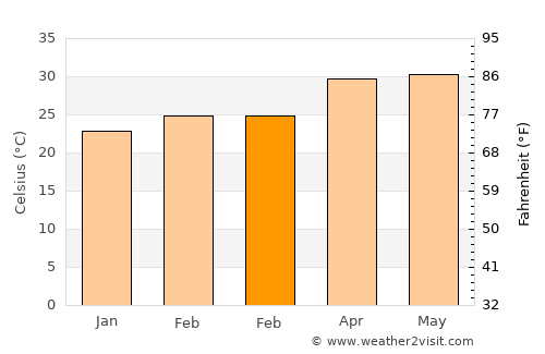 Jolārpettai average temperature in February
