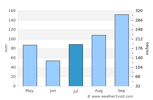 Jolārpettai average rain in July