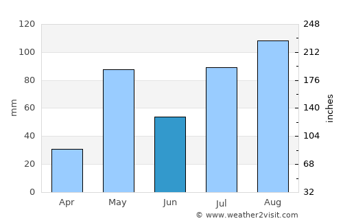 Jolārpettai average rain in June