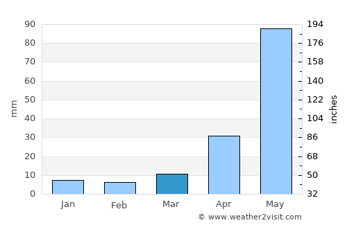 Jolārpettai average rain in March