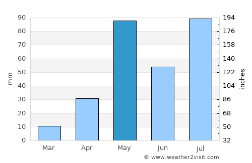Jolārpettai average rain in May