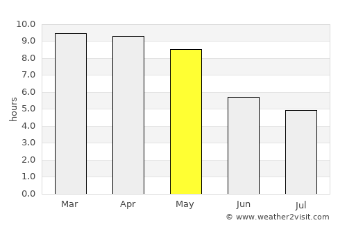 Jolārpettai average rain in May