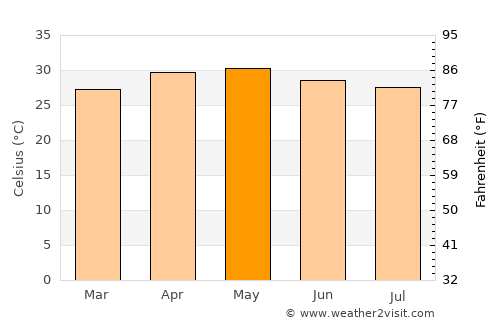 Jolārpettai average temperature in May