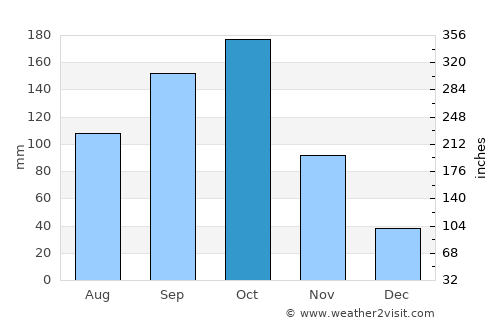 Jolārpettai average rain in October