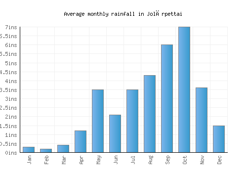 Jolārpettai monthly rainfall chart (inches)