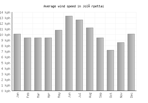Jolārpettai average winspeed by month (km/h)